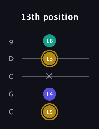 D♯ Diminished guitar tab — 13th position (15 14 x 13 16) in Double C (gCGCD)