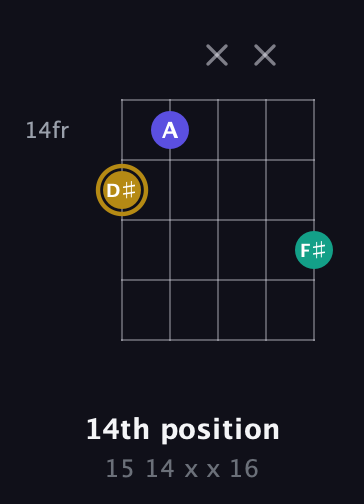 D♯ Diminished guitar chord — 14th position (15 14 x x 16) fretboard diagram in Double C (gCGCD)