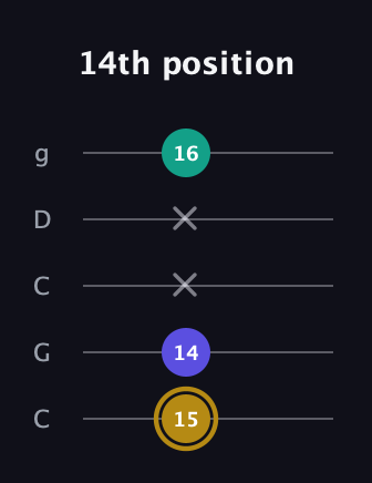 D♯ Diminished guitar tab — 14th position (15 14 x x 16) in Double C (gCGCD)