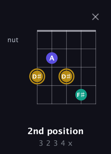 D♯ Diminished guitar chord — 2nd position (3 2 3 4 x) fretboard diagram in Double C (gCGCD)