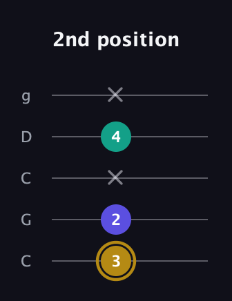 D♯ Diminished guitar tab — 2nd position (3 2 x 4 x) in Double C (gCGCD)