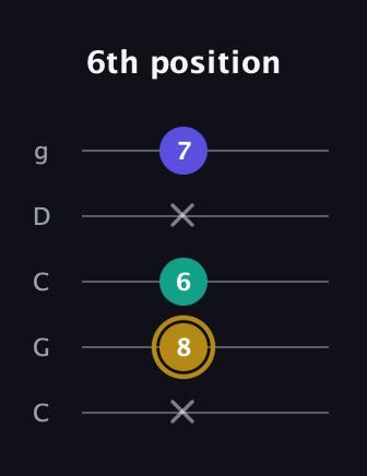 D♯ Diminished guitar tab — 6th position (x 8 6 x 7) in Double C (gCGCD)