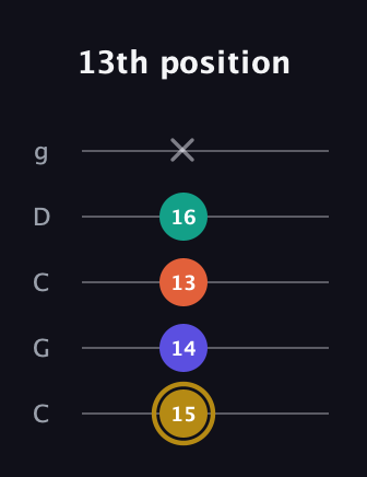 D♯ Half-Diminished 7th Sharp 13th guitar tab — 13th position (15 14 13 16 x) in Double C (gCGCD)
