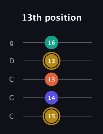D♯ Half-Diminished 7th Sharp 13th guitar tab — 13th position (15 14 13 13 16) in Double C (gCGCD)