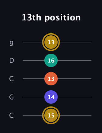 D♯ Half-Diminished 7th Sharp 9th guitar tab — 13th position (15 14 13 16 13) in Double C (gCGCD)