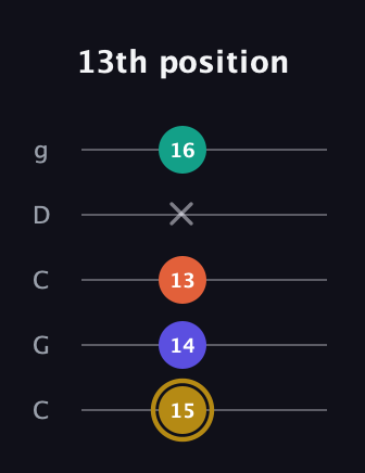 D♯ Half-Diminished 7th guitar tab — 13th position (15 14 13 x 16) in Double C (gCGCD)