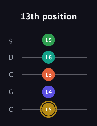 D♯ Half-Diminished 9th guitar tab — 13th position (15 14 13 16 15) in Double C (gCGCD)