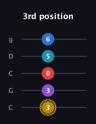 D♯ Major 6th Added 4th guitar tab — 3rd position (3 3 0 5 6) in Double C (gCGCD)