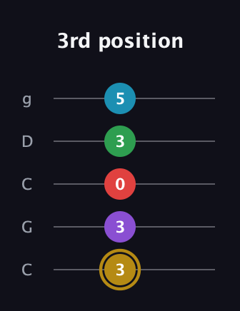 D♯ Major 6th Added 9th guitar tab — 3rd position (3 3 0 3 5) in Double C (gCGCD)