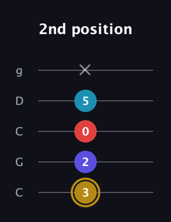 D♯ Major 6th Flat 5th guitar tab — 2nd position (3 2 0 5 x) in Double C (gCGCD)