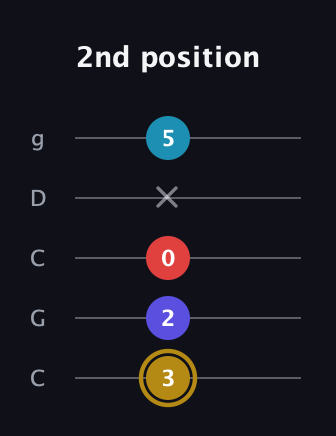 D♯ Major 6th Flat 5th guitar tab — 2nd position (3 2 0 x 5) in Double C (gCGCD)