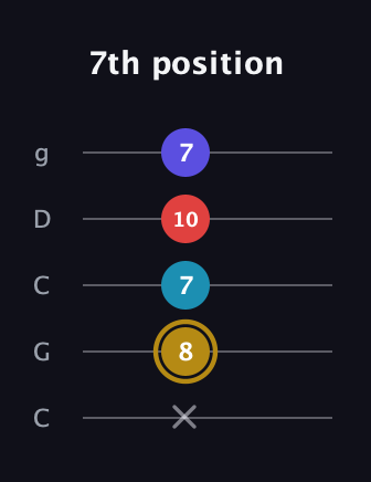 D♯ Major 6th Flat 5th guitar tab — 7th position (x 8 7 10 7) in Double C (gCGCD)
