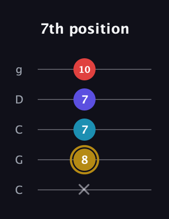 D♯ Major 6th Flat 5th guitar tab — 7th position (x 8 7 7 10) in Double C (gCGCD)