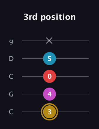 D♯ Major 6th Sharp 5th guitar tab — 3rd position (3 4 0 5 x) in Double C (gCGCD)