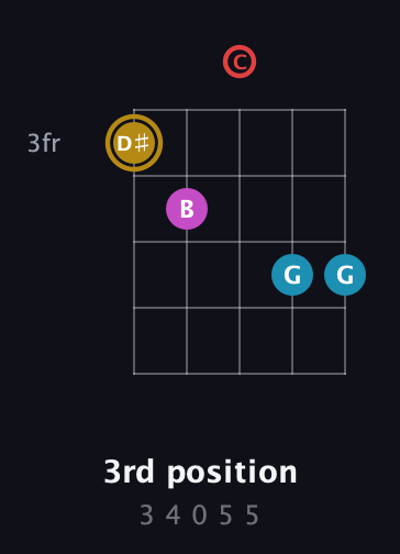 D♯ Major 6th Sharp 5th guitar chord — 3rd position (3 4 0 5 5) fretboard diagram in Double C (gCGCD)
