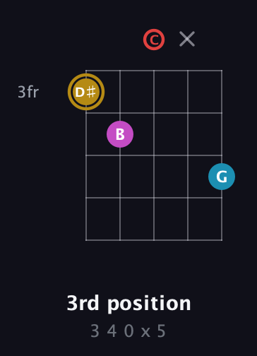 D♯ Major 6th Sharp 5th guitar chord — 3rd position (3 4 0 x 5) fretboard diagram in Double C (gCGCD)