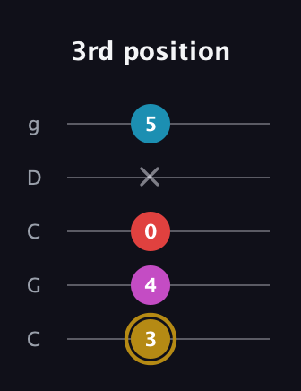D♯ Major 6th Sharp 5th guitar tab — 3rd position (3 4 0 x 5) in Double C (gCGCD)
