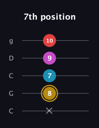 D♯ Major 6th Sharp 5th guitar tab — 7th position (x 8 7 9 10) in Double C (gCGCD)