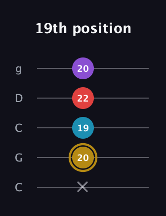 D♯ Major 6th guitar tab — 19th position (x 20 19 22 20) in Double C (gCGCD)