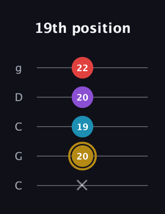 D♯ Major 6th guitar tab — 19th position (x 20 19 20 22) in Double C (gCGCD)