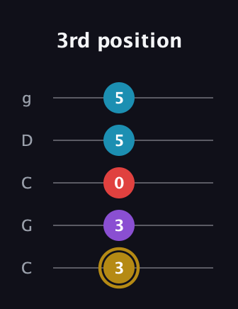 D♯ Major 6th guitar tab — 3rd position (3 3 0 5 5) in Double C (gCGCD)
