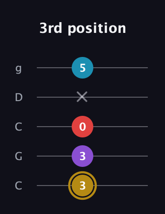 D♯ Major 6th guitar tab — 3rd position (3 3 0 x 5) in Double C (gCGCD)