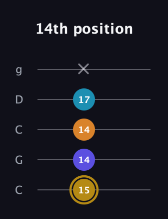 D♯ Major 7th Flat 5th guitar tab — 14th position (15 14 14 17 x) in Double C (gCGCD)