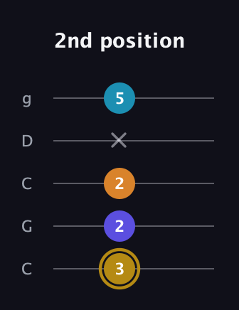 D♯ Major 7th Flat 5th guitar tab — 2nd position (3 2 2 x 5) in Double C (gCGCD)