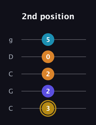 D♯ Major 7th Flat 5th guitar tab — 2nd position (3 2 2 0 5) in Double C (gCGCD)
