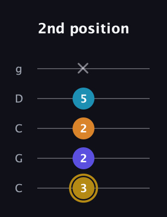 D♯ Major 7th Flat 5th guitar tab — 2nd position (3 2 2 5 x) in Double C (gCGCD)