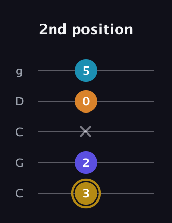 D♯ Major 7th Flat 5th guitar tab — 2nd position (3 2 x 0 5) in Double C (gCGCD)