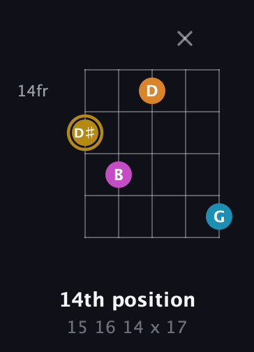 D♯ Major 7th Sharp 5th guitar chord — 14th position (15 16 14 x 17) fretboard diagram in Double C (gCGCD)