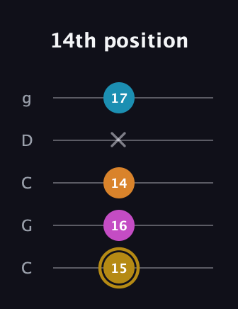 D♯ Major 7th Sharp 5th guitar tab — 14th position (15 16 14 x 17) in Double C (gCGCD)