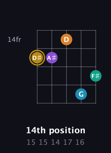 D♯ Major 7th Sharp 9th guitar chord — 14th position (15 15 14 17 16) fretboard diagram in Double C (gCGCD)