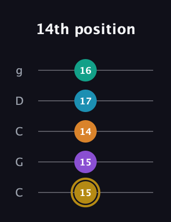 D♯ Major 7th Sharp 9th guitar tab — 14th position (15 15 14 17 16) in Double C (gCGCD)