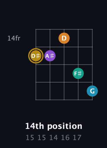 D♯ Major 7th Sharp 9th guitar chord — 14th position (15 15 14 16 17) fretboard diagram in Double C (gCGCD)