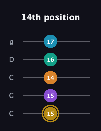 D♯ Major 7th Sharp 9th guitar tab — 14th position (15 15 14 16 17) in Double C (gCGCD)
