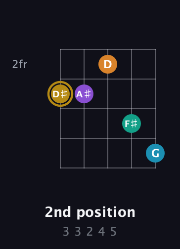 D♯ Major 7th Sharp 9th guitar chord — 2nd position (3 3 2 4 5) fretboard diagram in Double C (gCGCD)