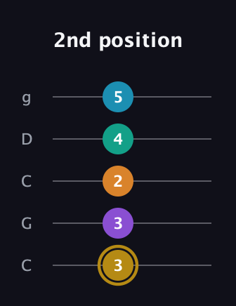 D♯ Major 7th Sharp 9th guitar tab — 2nd position (3 3 2 4 5) in Double C (gCGCD)