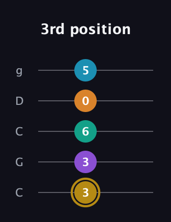 D♯ Major 7th Sharp 9th guitar tab — 3rd position (3 3 6 0 5) in Double C (gCGCD)
