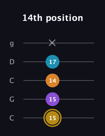 D♯ Major 7th guitar tab — 14th position (15 15 14 17 x) in Double C (gCGCD)