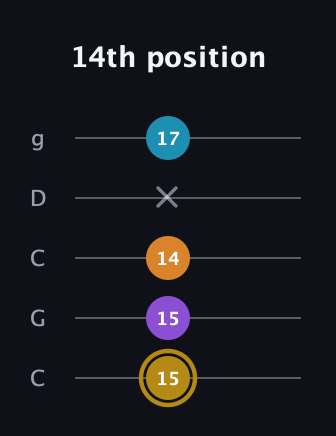 D♯ Major 7th guitar tab — 14th position (15 15 14 x 17) in Double C (gCGCD)