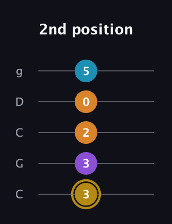 D♯ Major 7th guitar tab — 2nd position (3 3 2 0 5) in Double C (gCGCD)