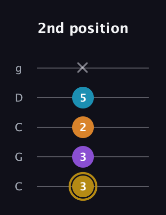 D♯ Major 7th guitar tab — 2nd position (3 3 2 5 x) in Double C (gCGCD)