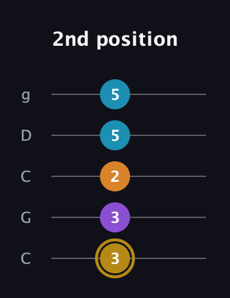 D♯ Major 7th guitar tab — 2nd position (3 3 2 5 5) in Double C (gCGCD)