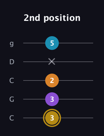 D♯ Major 7th guitar tab — 2nd position (3 3 2 x 5) in Double C (gCGCD)