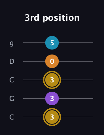 D♯ Major 7th guitar tab — 3rd position (3 3 3 0 5) in Double C (gCGCD)