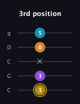 D♯ Major 7th guitar tab — 3rd position (3 3 x 0 5) in Double C (gCGCD)