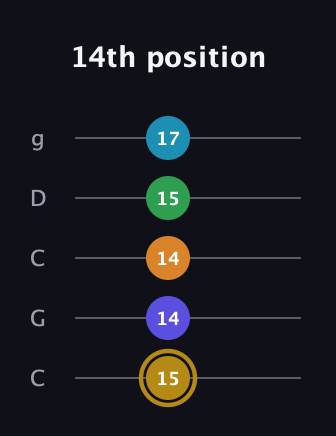 D♯ Major 9th Flat 5th guitar tab — 14th position (15 14 14 15 17) in Double C (gCGCD)