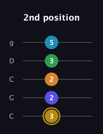 D♯ Major 9th Flat 5th guitar tab — 2nd position (3 2 2 3 5) in Double C (gCGCD)